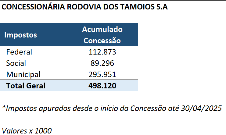 Impostos Recolhidos