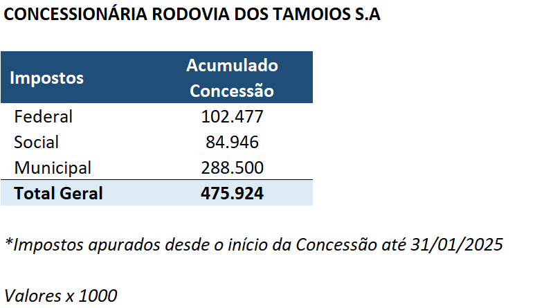 Impostos Recolhidos