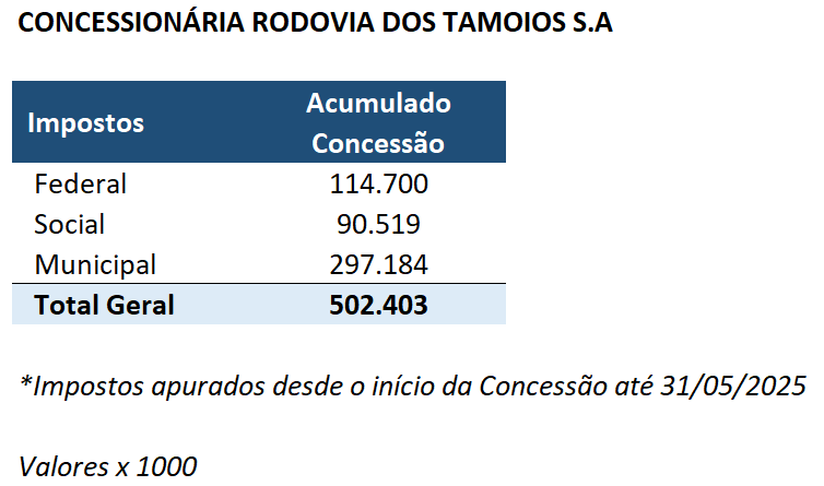Impostos Recolhidos